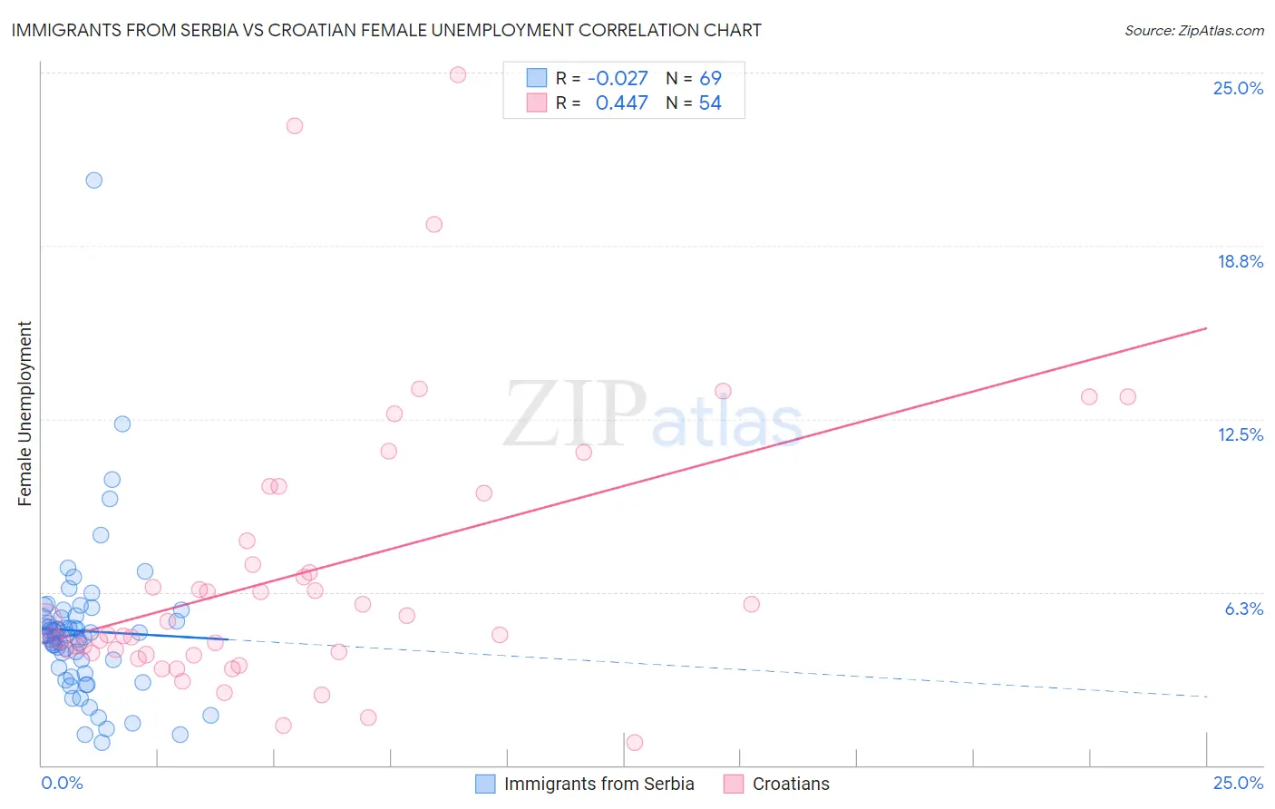 Immigrants from Serbia vs Croatian Female Unemployment