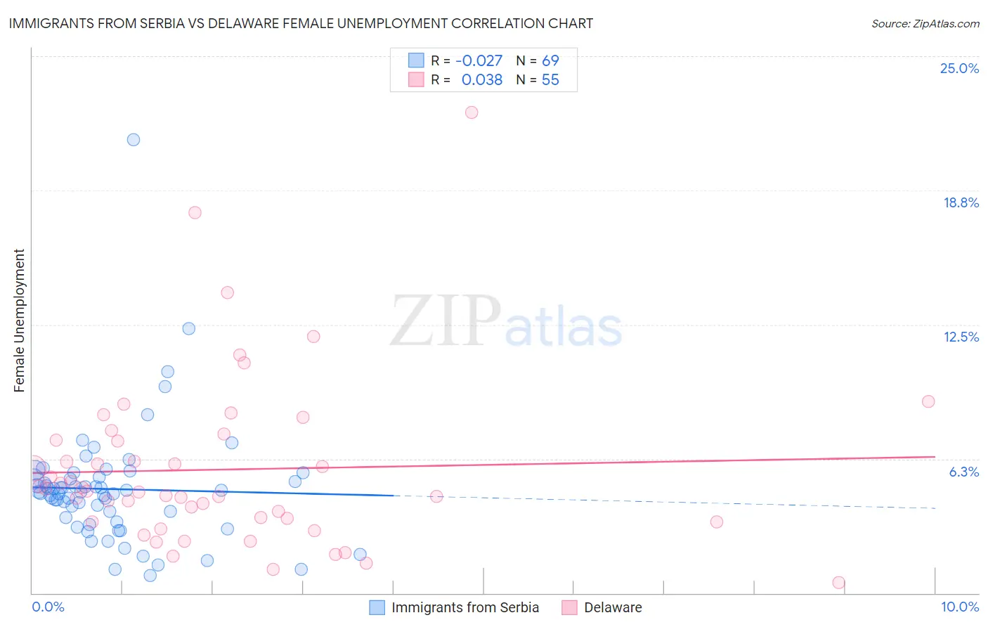 Immigrants from Serbia vs Delaware Female Unemployment