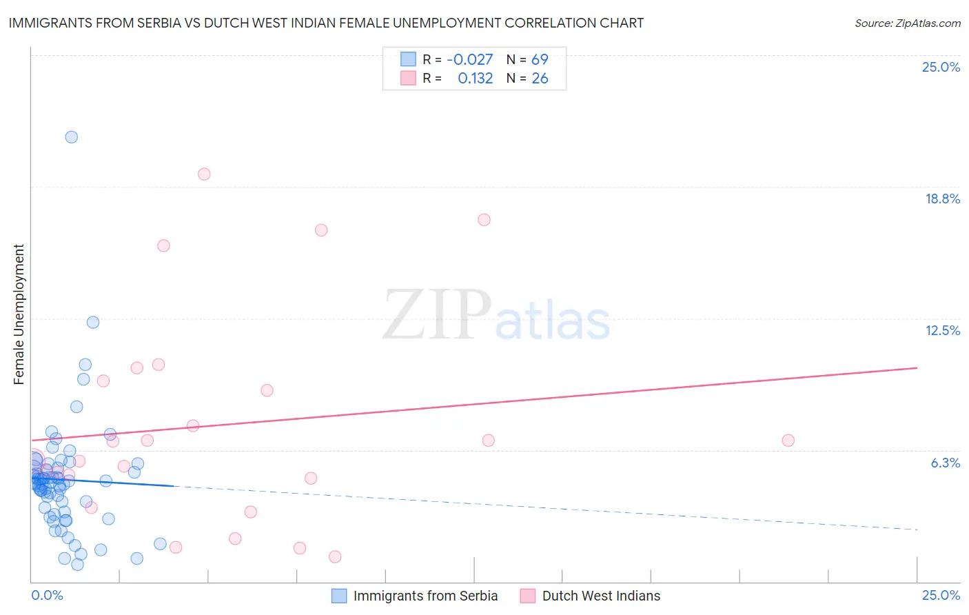 Immigrants from Serbia vs Dutch West Indian Female Unemployment