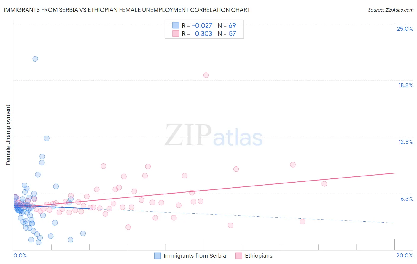 Immigrants from Serbia vs Ethiopian Female Unemployment