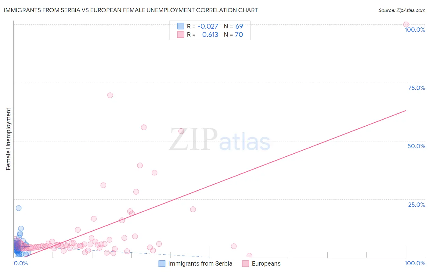 Immigrants from Serbia vs European Female Unemployment