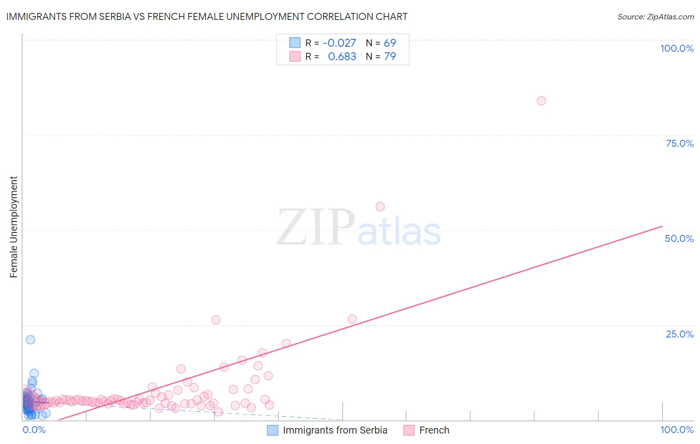 Immigrants from Serbia vs French Female Unemployment