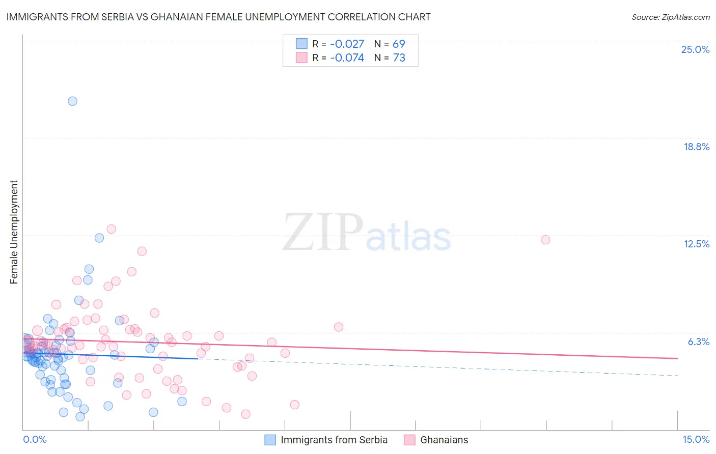 Immigrants from Serbia vs Ghanaian Female Unemployment