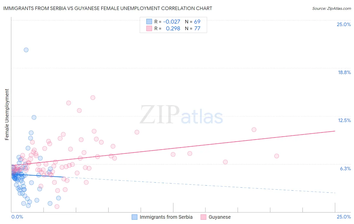 Immigrants from Serbia vs Guyanese Female Unemployment