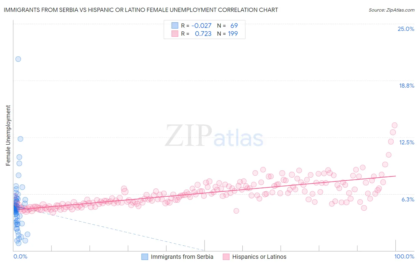 Immigrants from Serbia vs Hispanic or Latino Female Unemployment