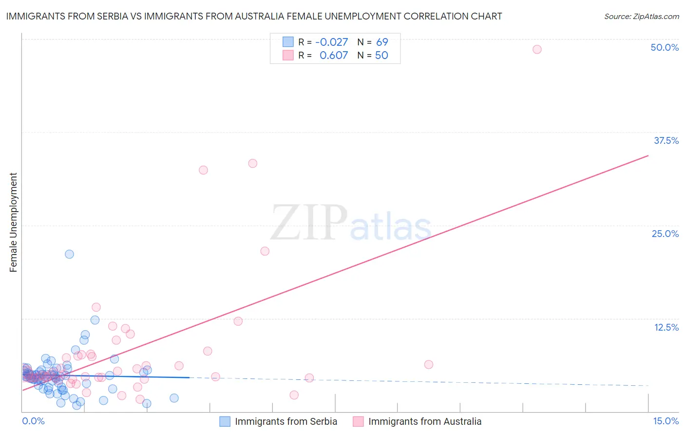 Immigrants from Serbia vs Immigrants from Australia Female Unemployment