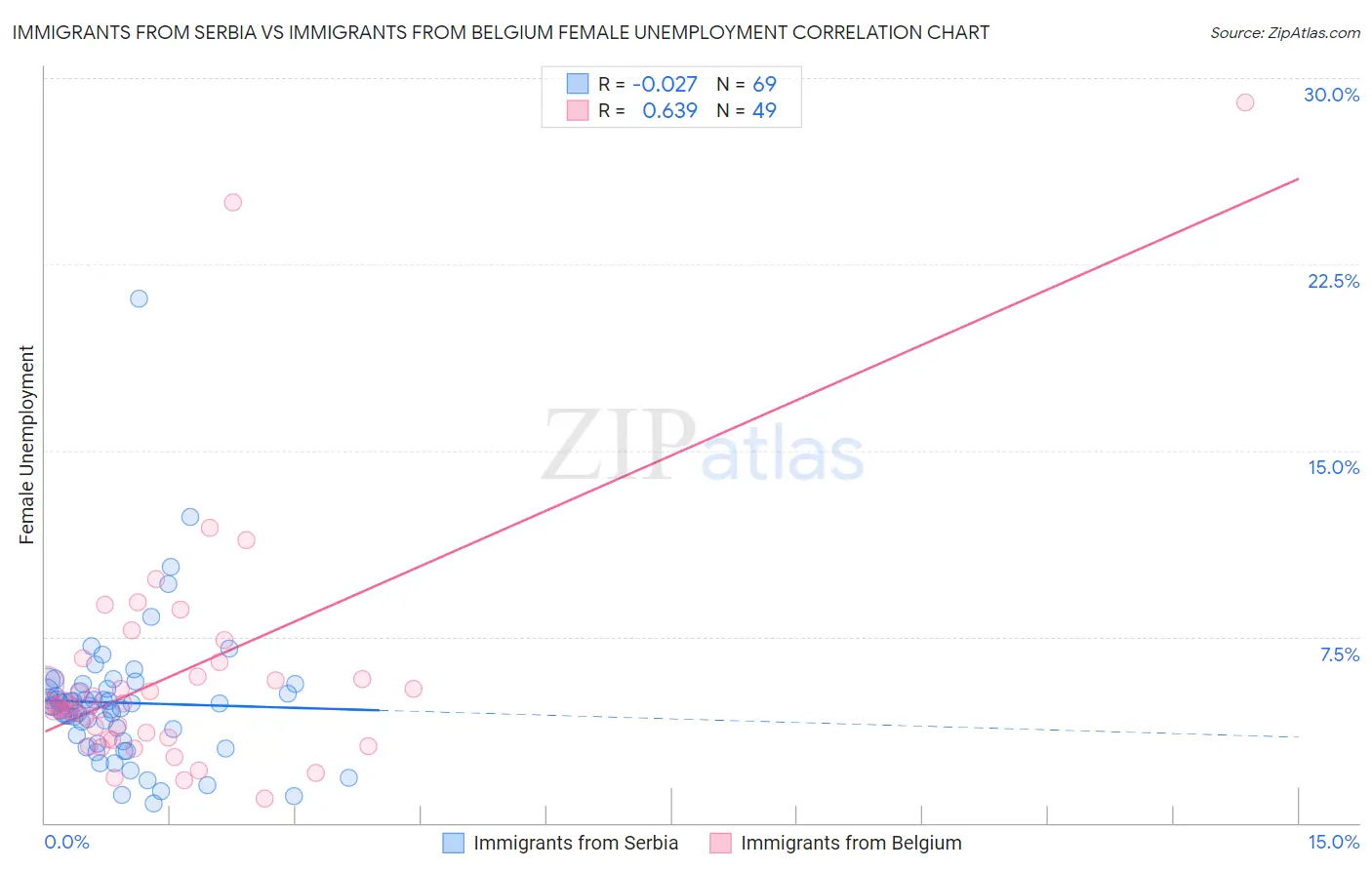 Immigrants from Serbia vs Immigrants from Belgium Female Unemployment