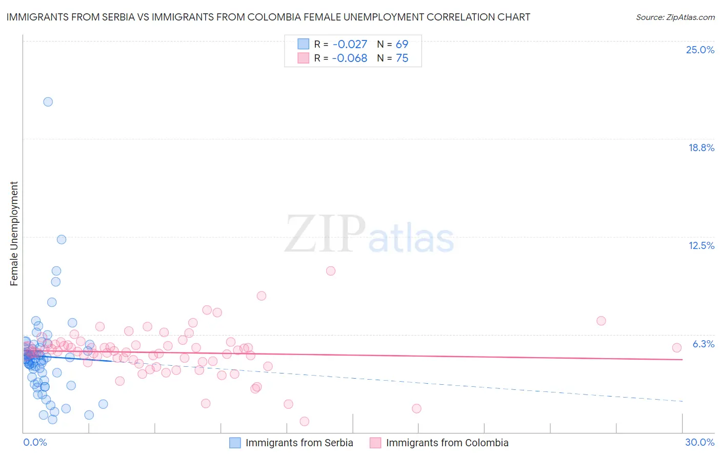 Immigrants from Serbia vs Immigrants from Colombia Female Unemployment