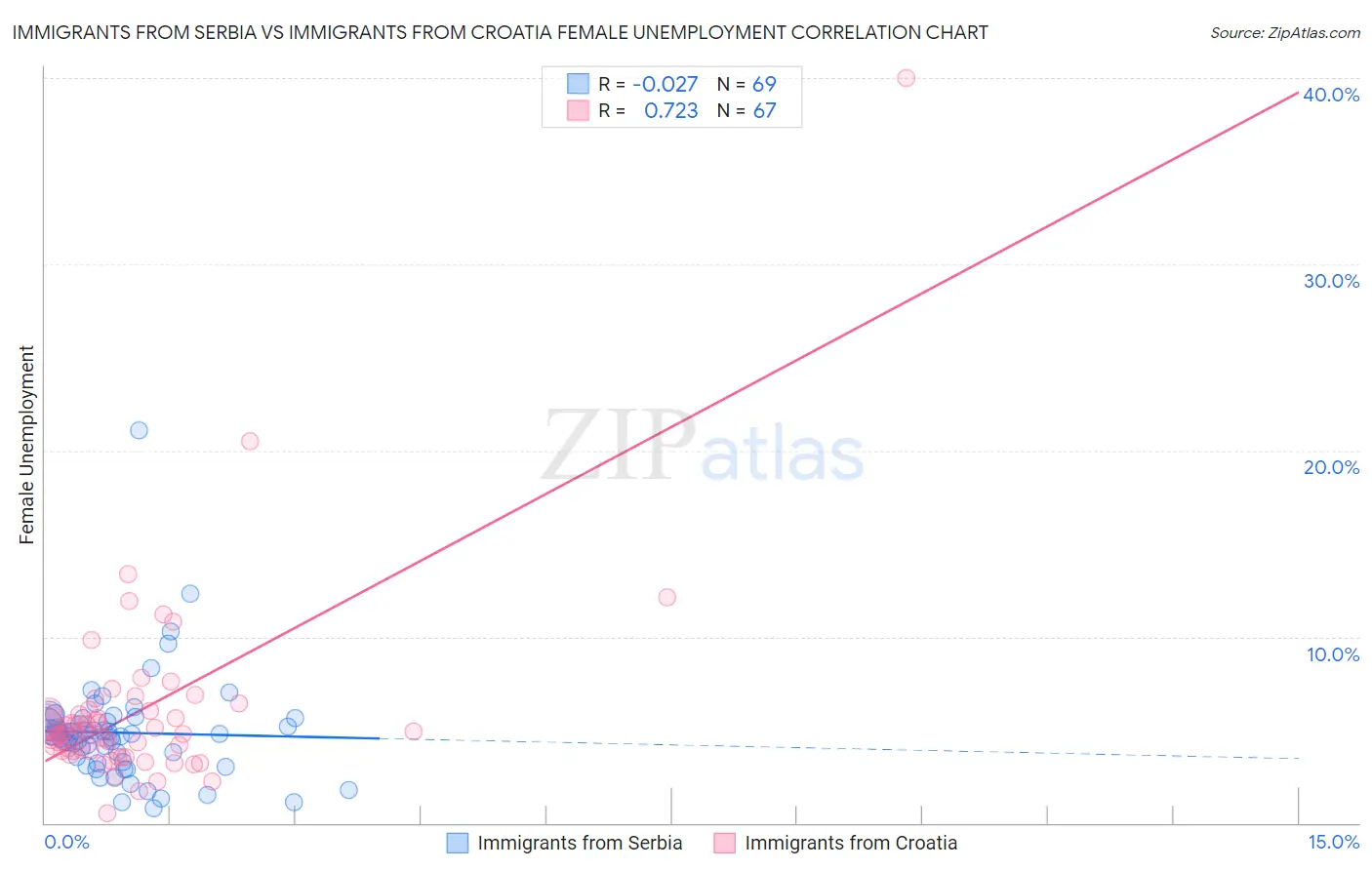 Immigrants from Serbia vs Immigrants from Croatia Female Unemployment