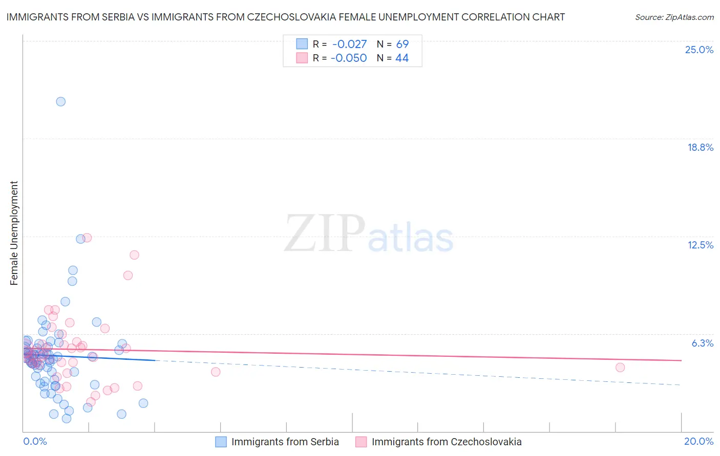 Immigrants from Serbia vs Immigrants from Czechoslovakia Female Unemployment