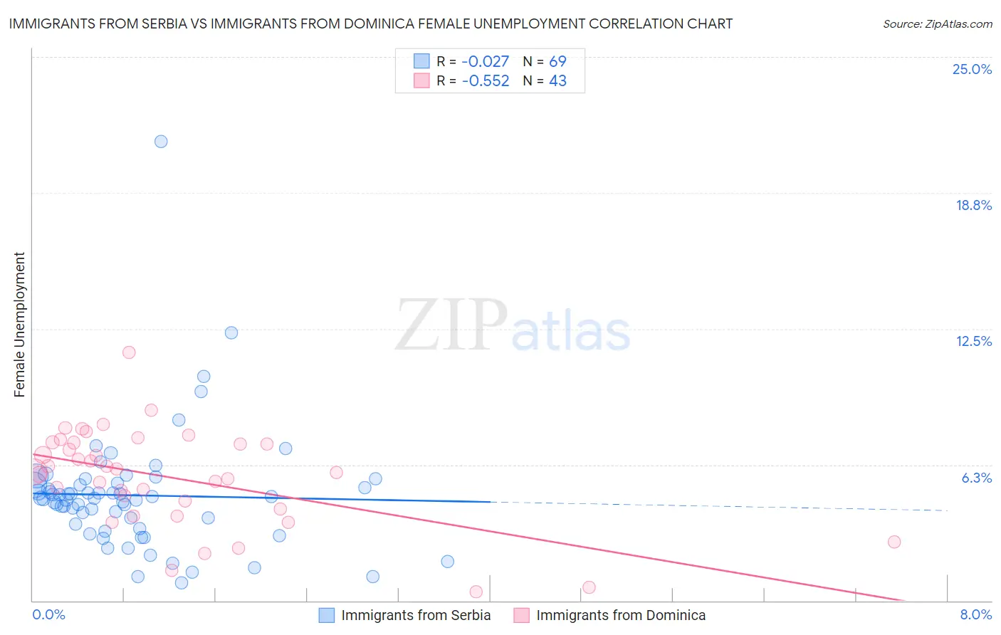 Immigrants from Serbia vs Immigrants from Dominica Female Unemployment