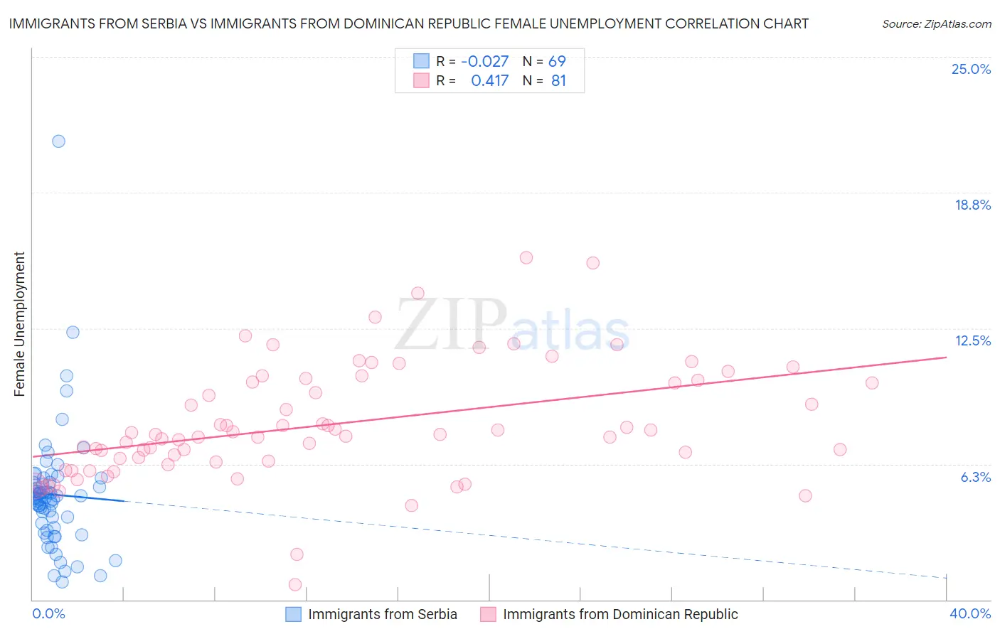 Immigrants from Serbia vs Immigrants from Dominican Republic Female Unemployment