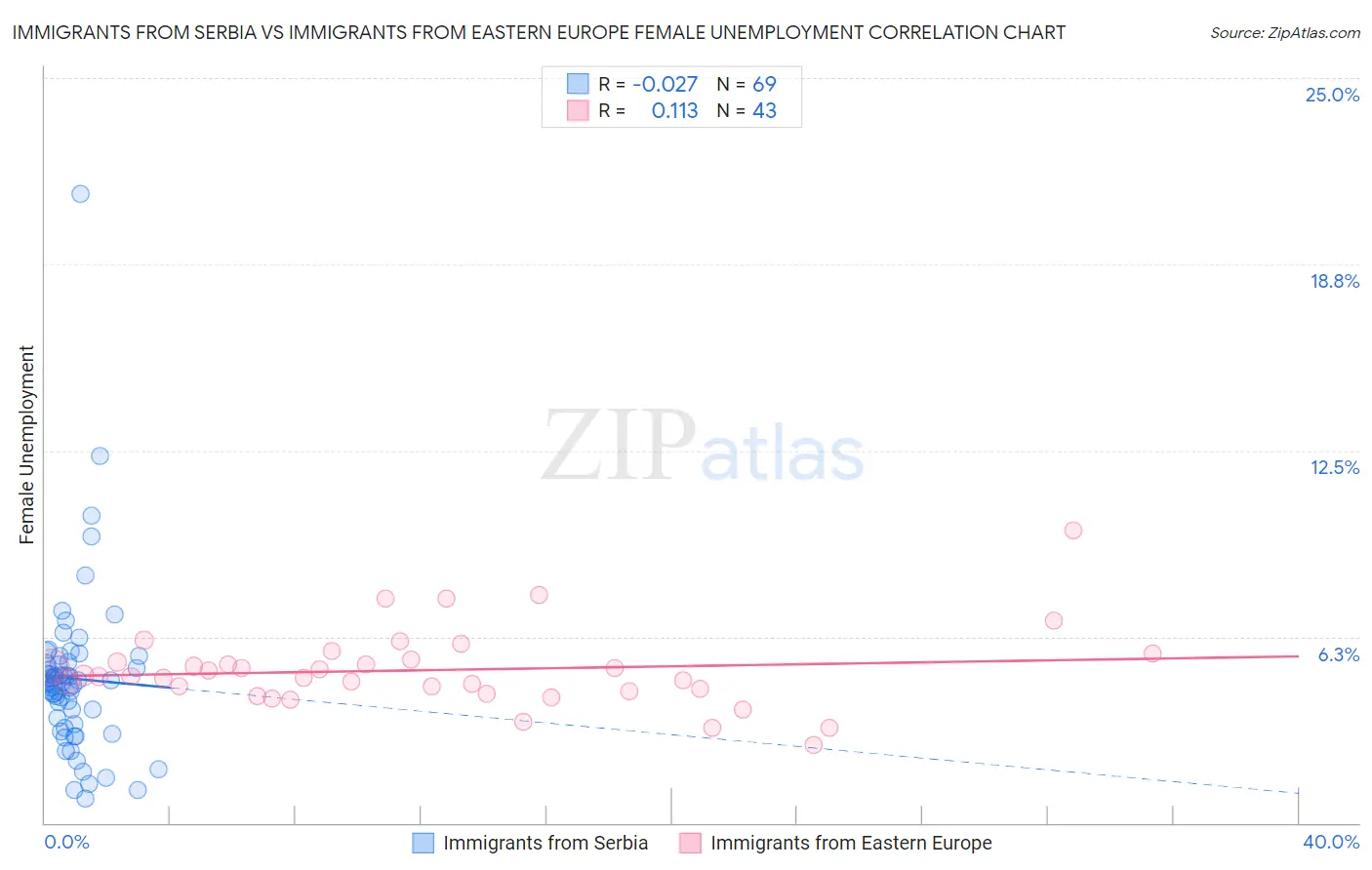 Immigrants from Serbia vs Immigrants from Eastern Europe Female Unemployment