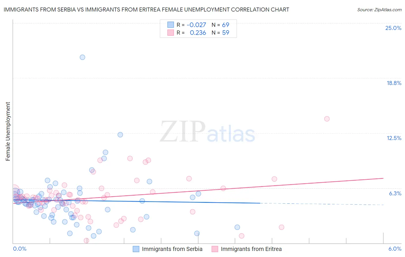 Immigrants from Serbia vs Immigrants from Eritrea Female Unemployment