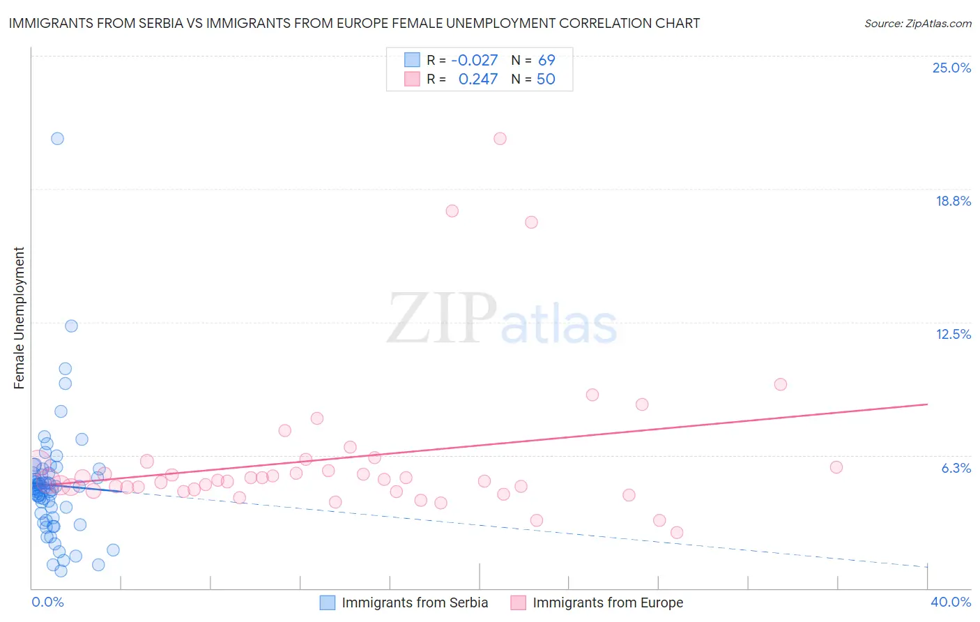 Immigrants from Serbia vs Immigrants from Europe Female Unemployment