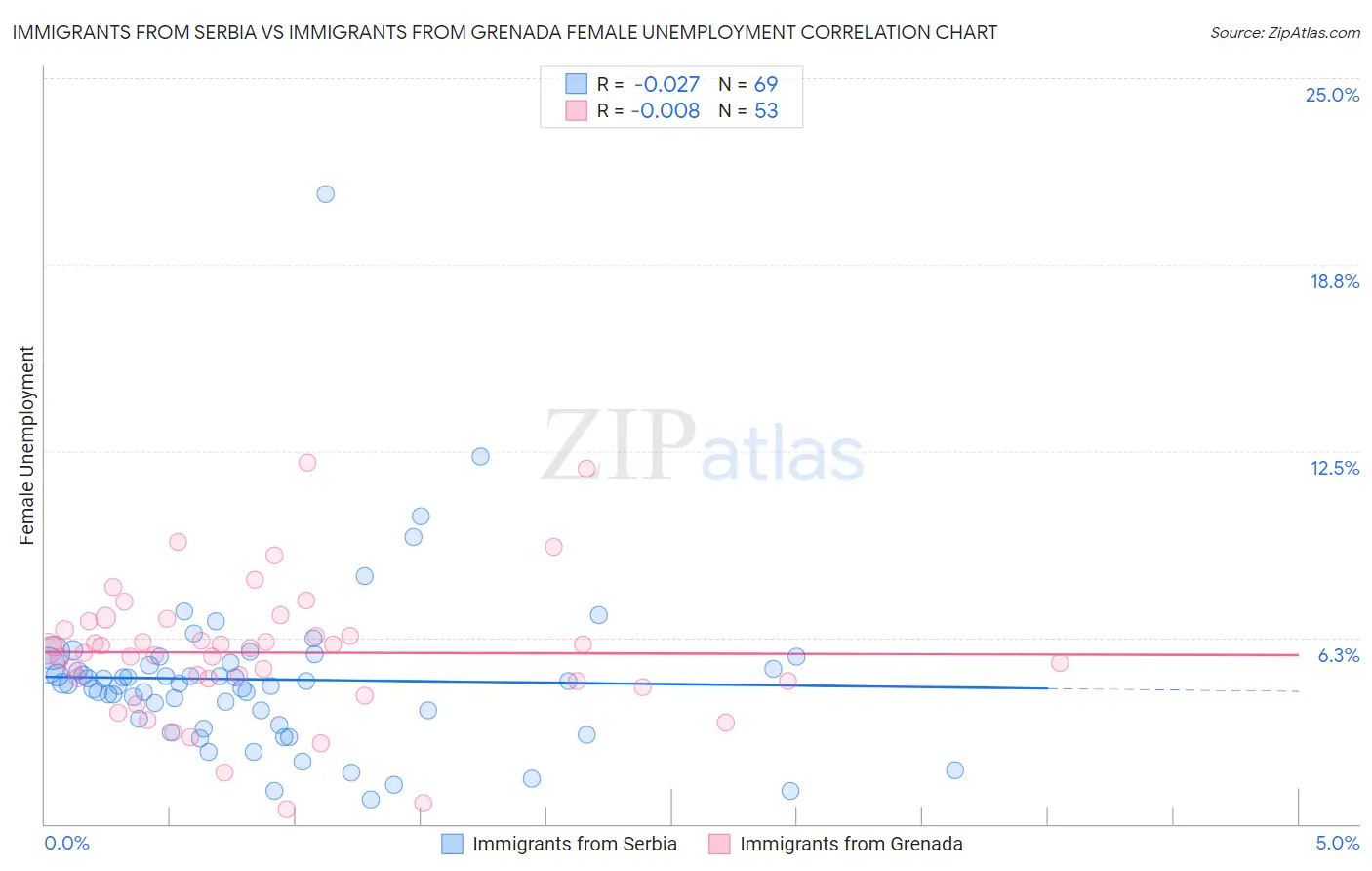 Immigrants from Serbia vs Immigrants from Grenada Female Unemployment