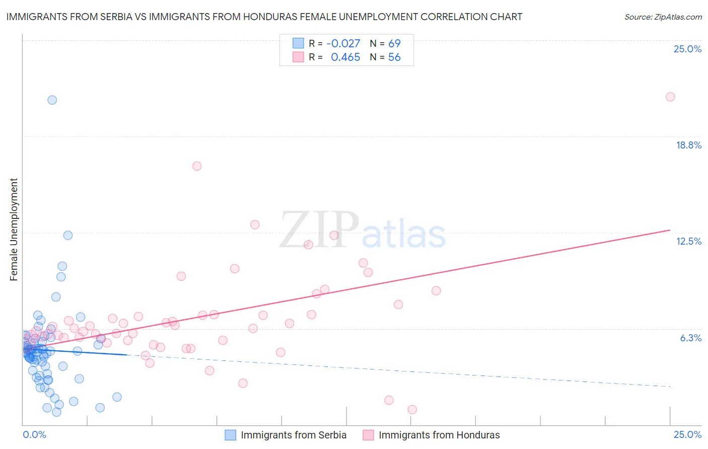 Immigrants from Serbia vs Immigrants from Honduras Female Unemployment