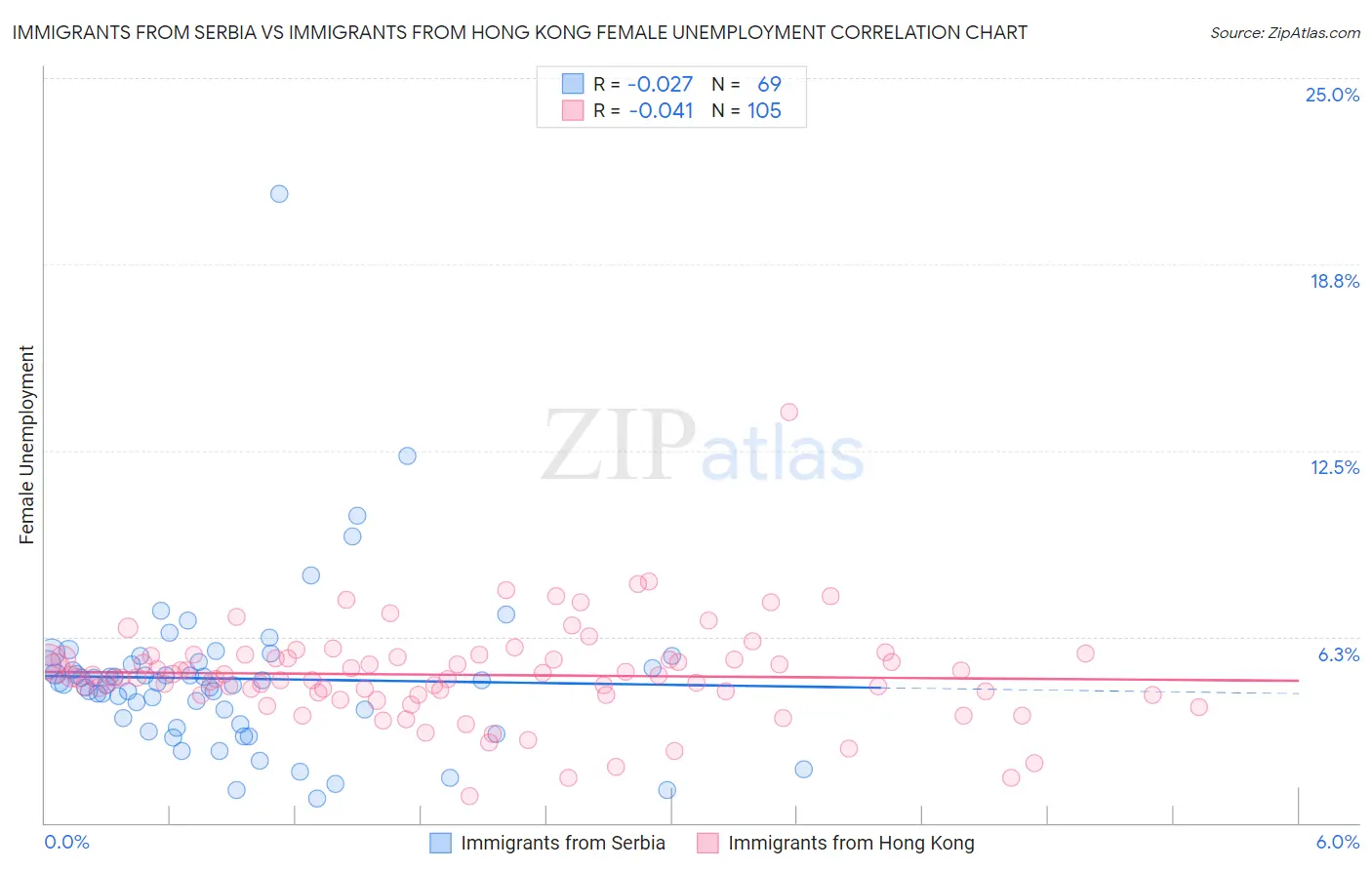 Immigrants from Serbia vs Immigrants from Hong Kong Female Unemployment