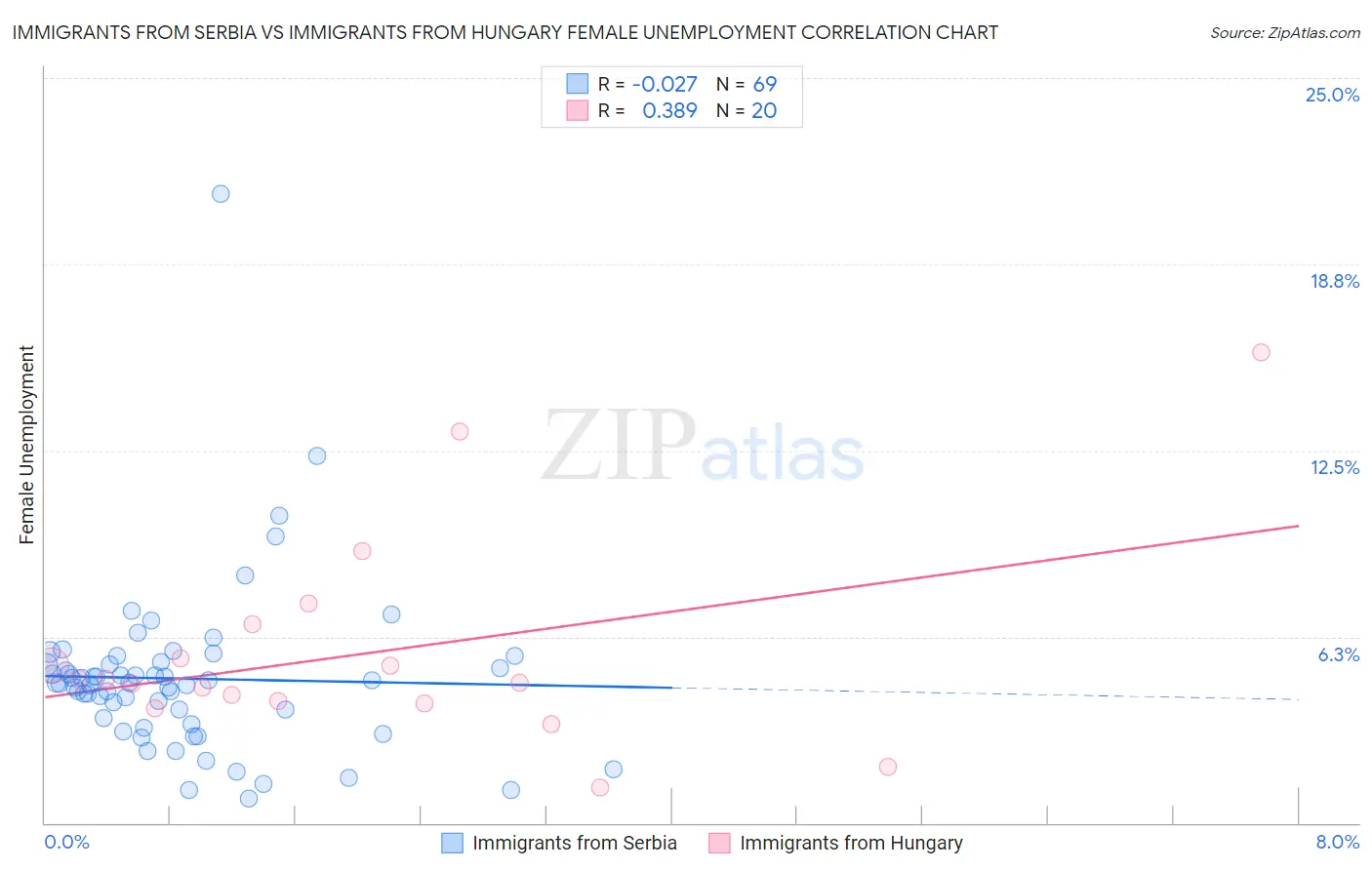 Immigrants from Serbia vs Immigrants from Hungary Female Unemployment