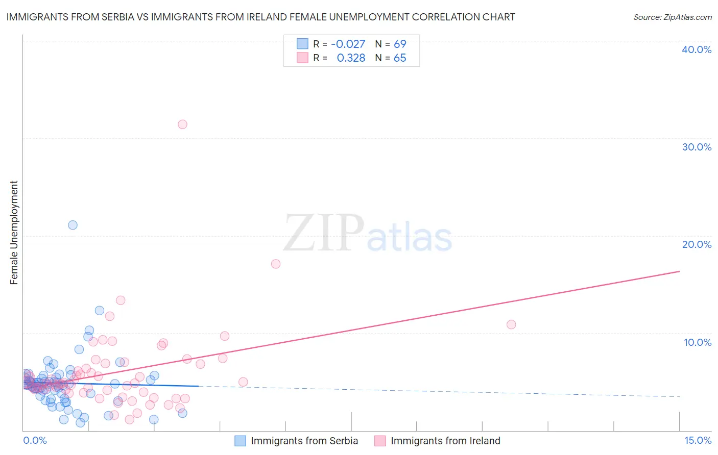 Immigrants from Serbia vs Immigrants from Ireland Female Unemployment