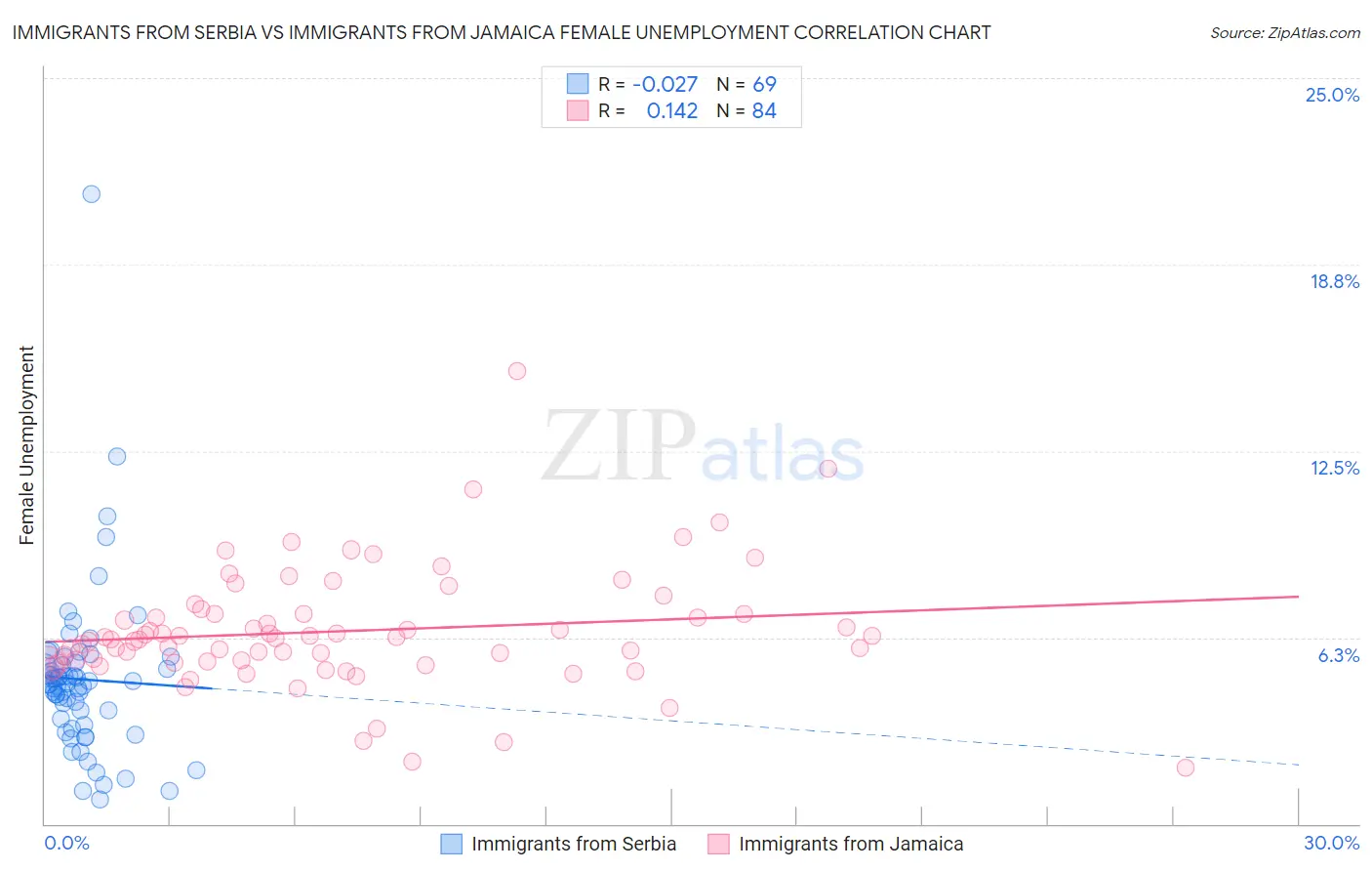 Immigrants from Serbia vs Immigrants from Jamaica Female Unemployment