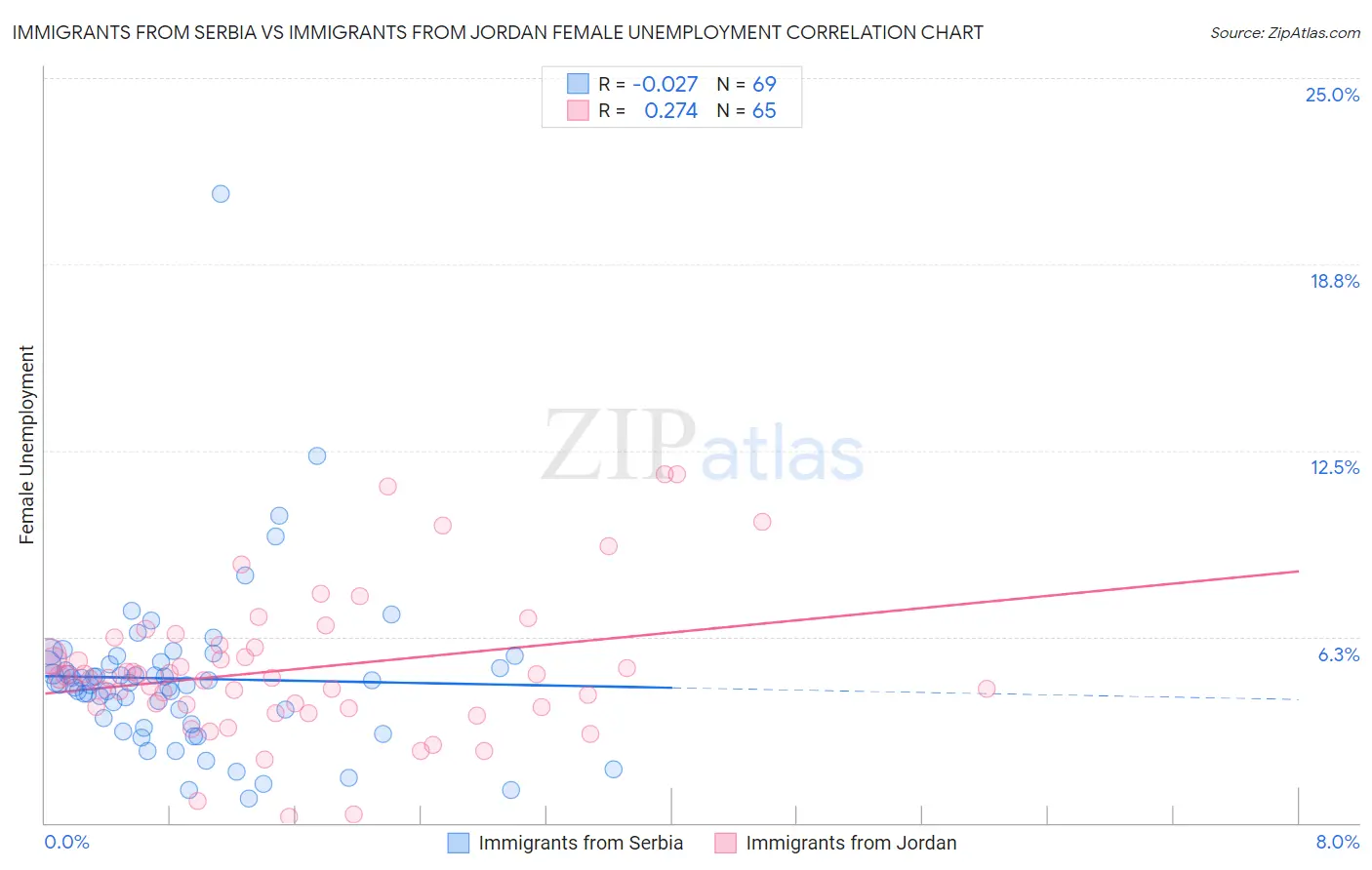 Immigrants from Serbia vs Immigrants from Jordan Female Unemployment