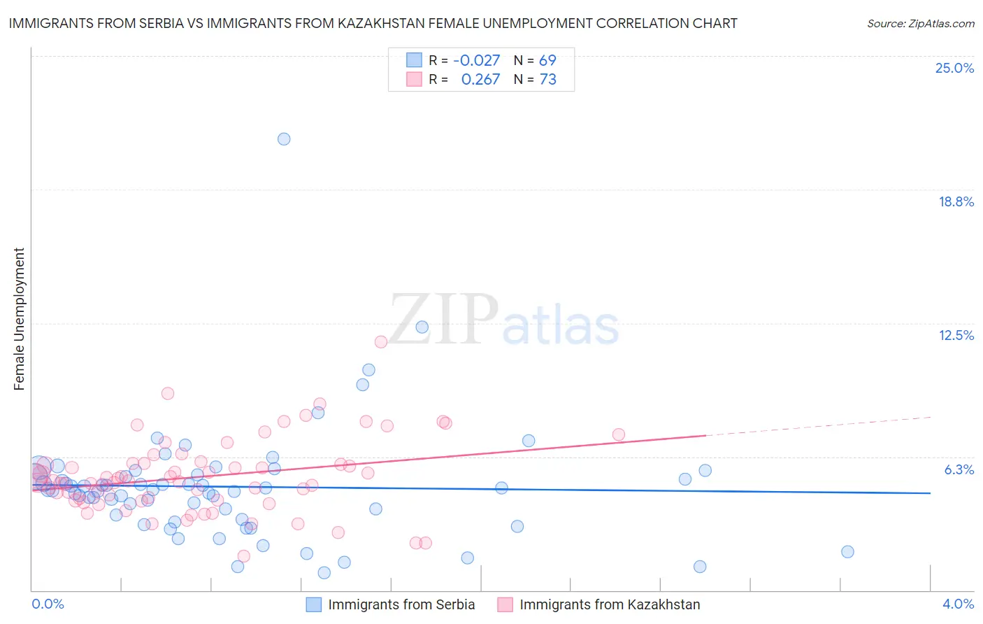 Immigrants from Serbia vs Immigrants from Kazakhstan Female Unemployment