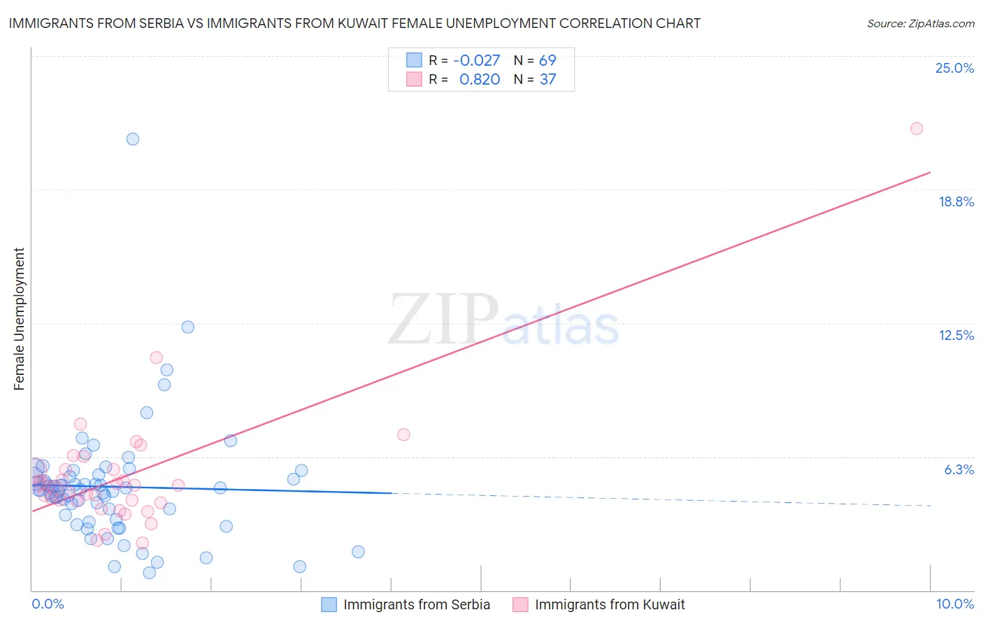 Immigrants from Serbia vs Immigrants from Kuwait Female Unemployment
