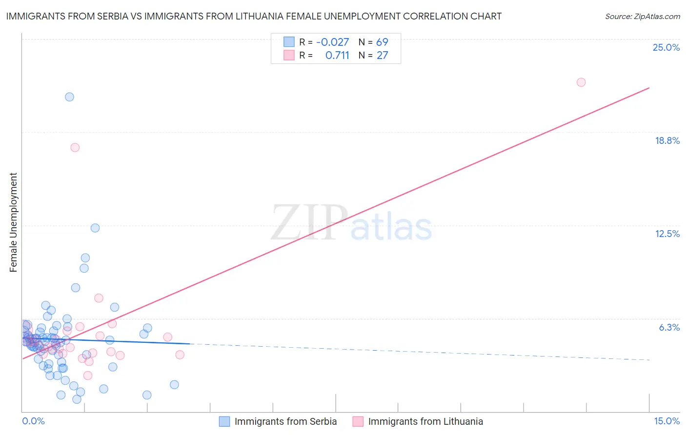 Immigrants from Serbia vs Immigrants from Lithuania Female Unemployment