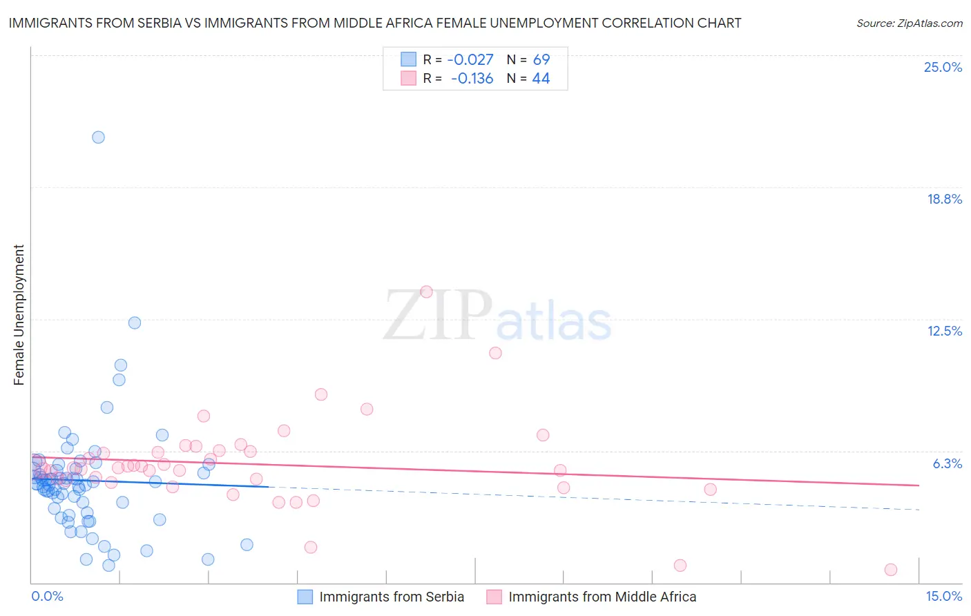 Immigrants from Serbia vs Immigrants from Middle Africa Female Unemployment