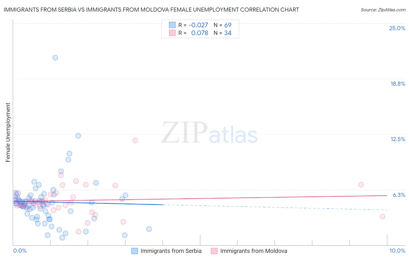 Immigrants from Serbia vs Immigrants from Moldova Female Unemployment