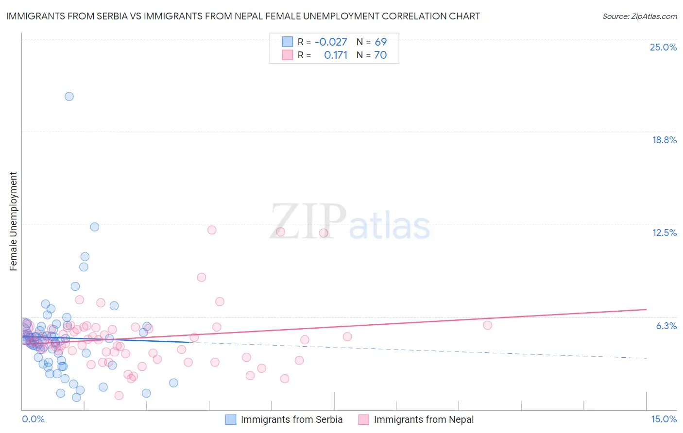 Immigrants from Serbia vs Immigrants from Nepal Female Unemployment