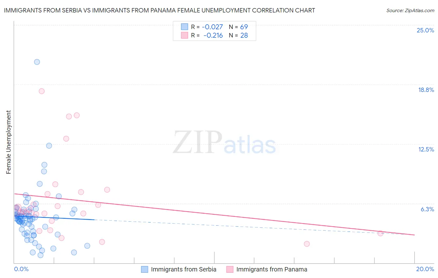 Immigrants from Serbia vs Immigrants from Panama Female Unemployment