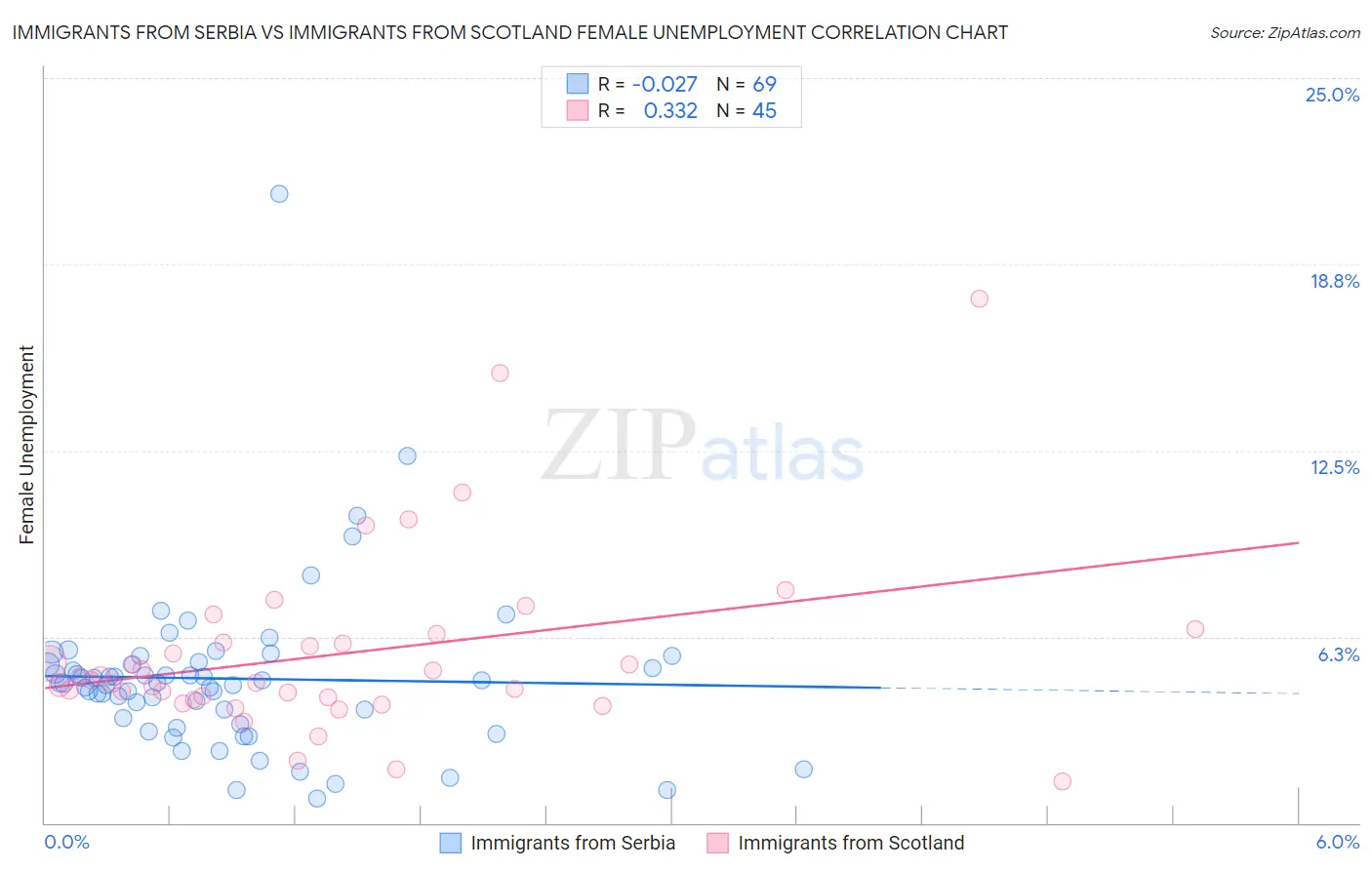 Immigrants from Serbia vs Immigrants from Scotland Female Unemployment