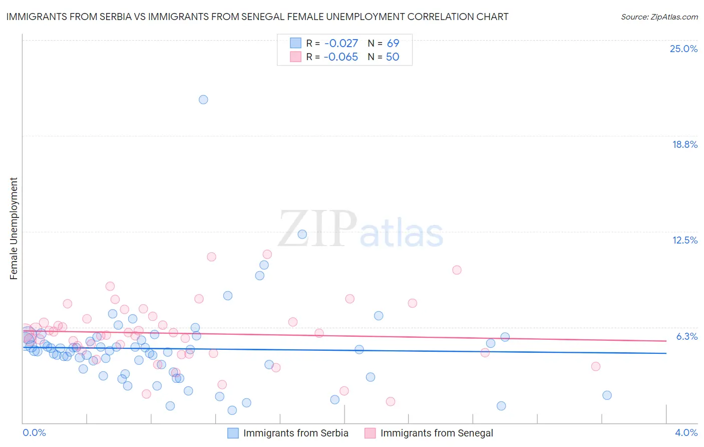 Immigrants from Serbia vs Immigrants from Senegal Female Unemployment