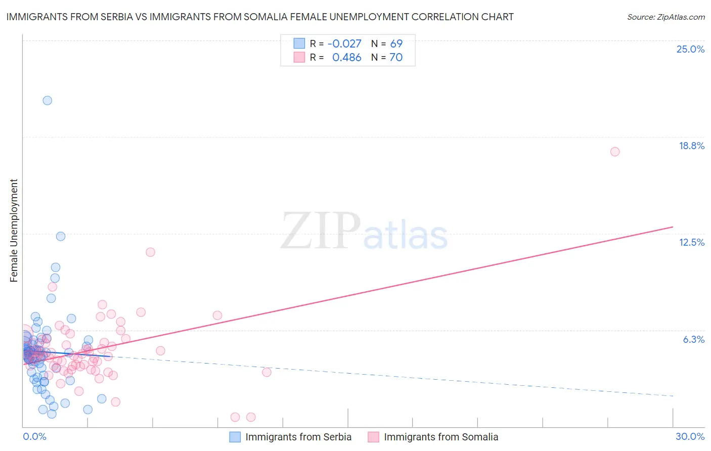 Immigrants from Serbia vs Immigrants from Somalia Female Unemployment