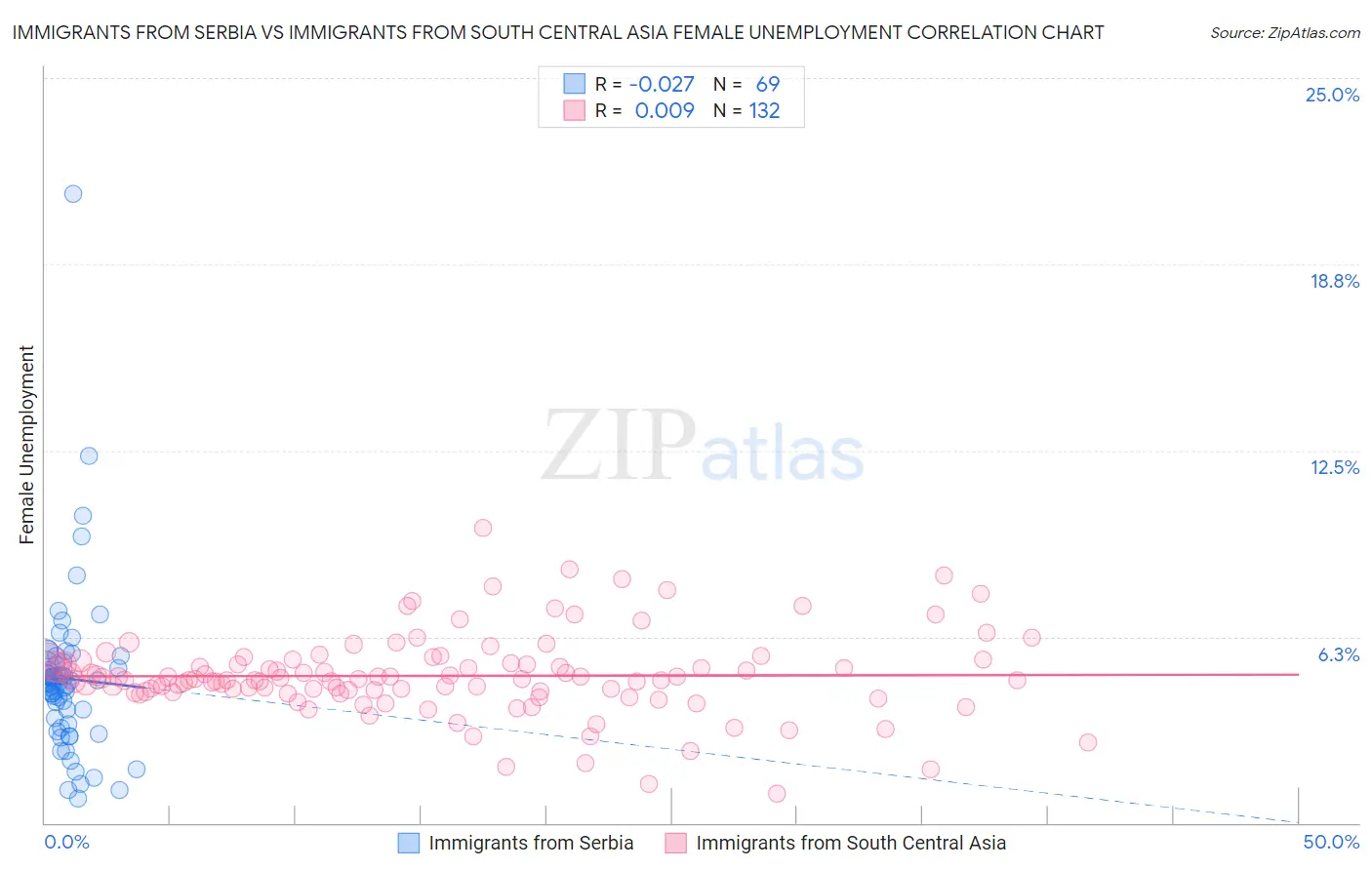 Immigrants from Serbia vs Immigrants from South Central Asia Female Unemployment