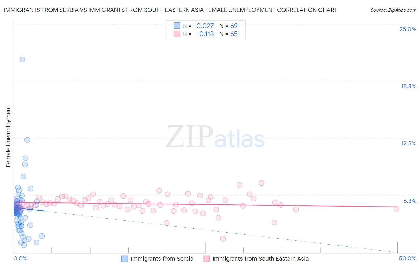 Immigrants from Serbia vs Immigrants from South Eastern Asia Female Unemployment