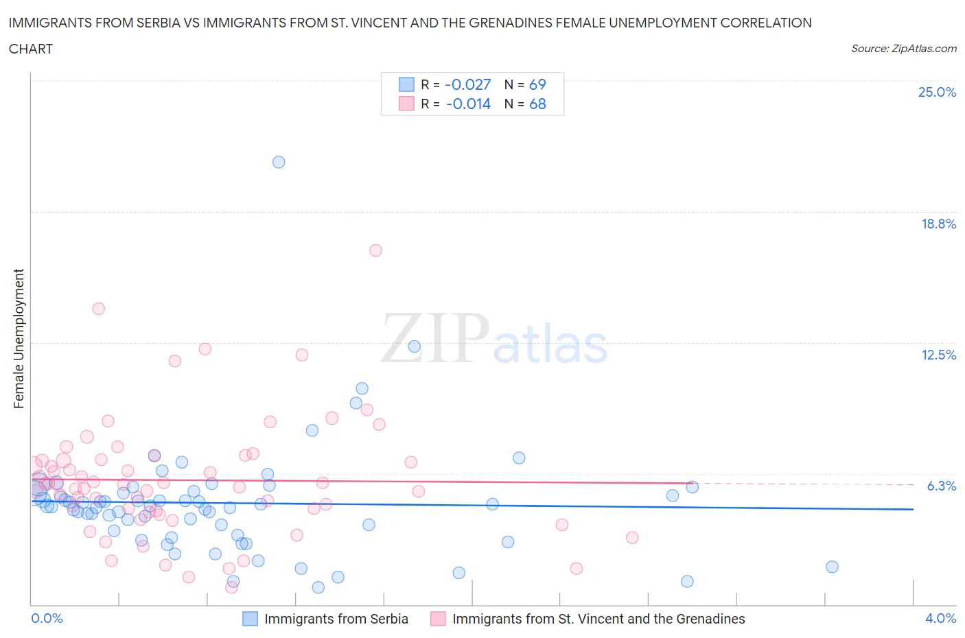 Immigrants from Serbia vs Immigrants from St. Vincent and the Grenadines Female Unemployment