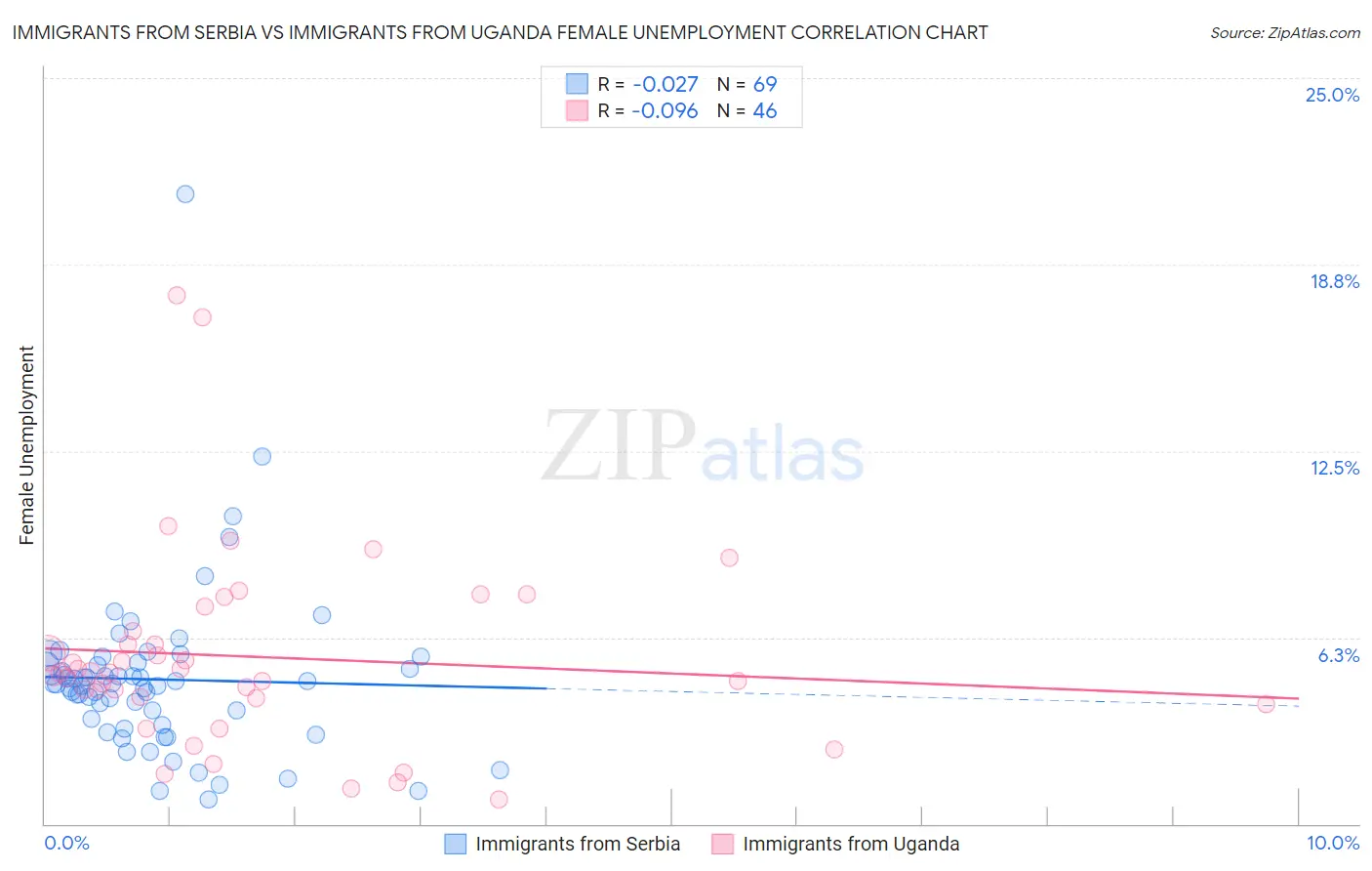 Immigrants from Serbia vs Immigrants from Uganda Female Unemployment