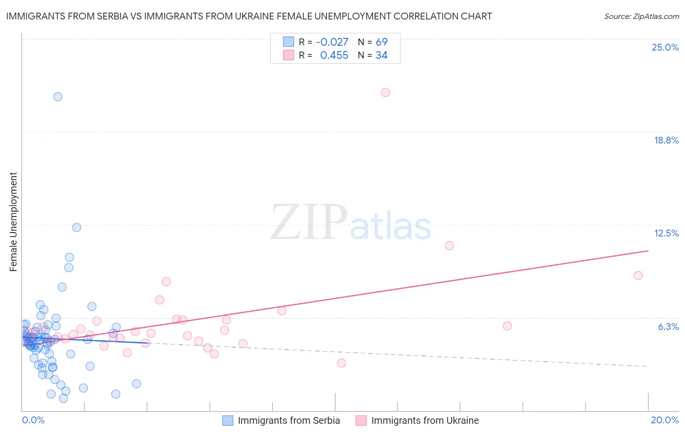 Immigrants from Serbia vs Immigrants from Ukraine Female Unemployment