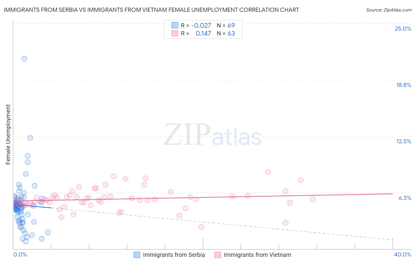 Immigrants from Serbia vs Immigrants from Vietnam Female Unemployment