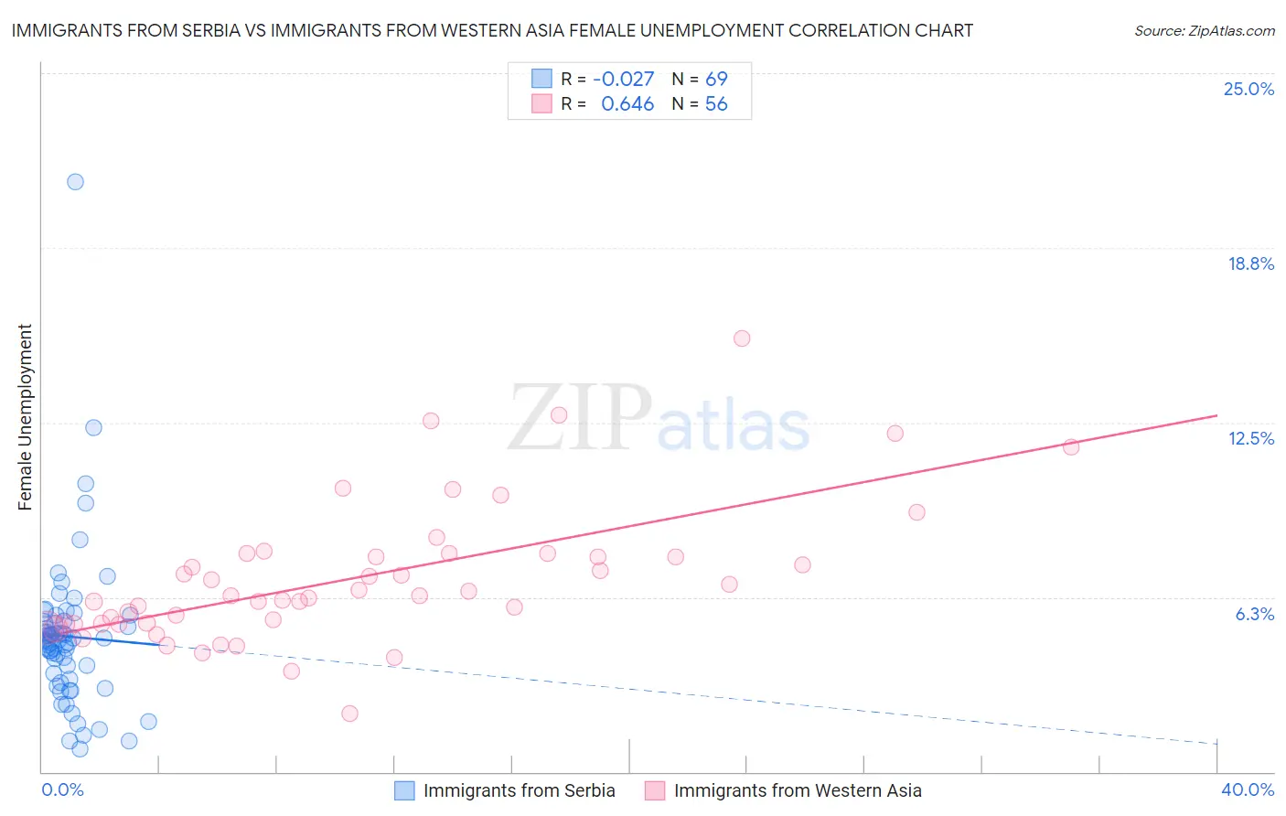 Immigrants from Serbia vs Immigrants from Western Asia Female Unemployment