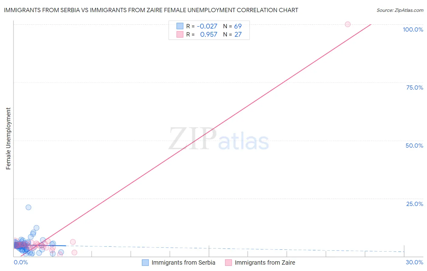 Immigrants from Serbia vs Immigrants from Zaire Female Unemployment