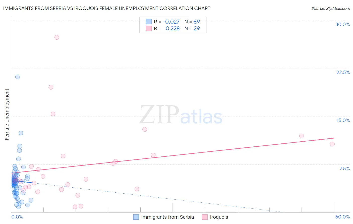 Immigrants from Serbia vs Iroquois Female Unemployment