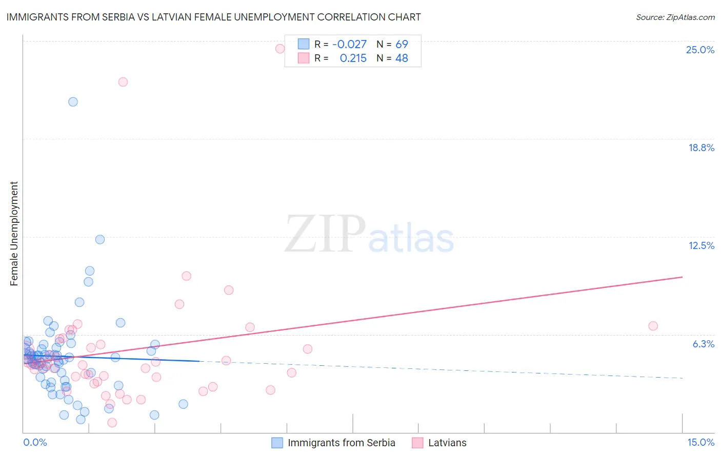 Immigrants from Serbia vs Latvian Female Unemployment
