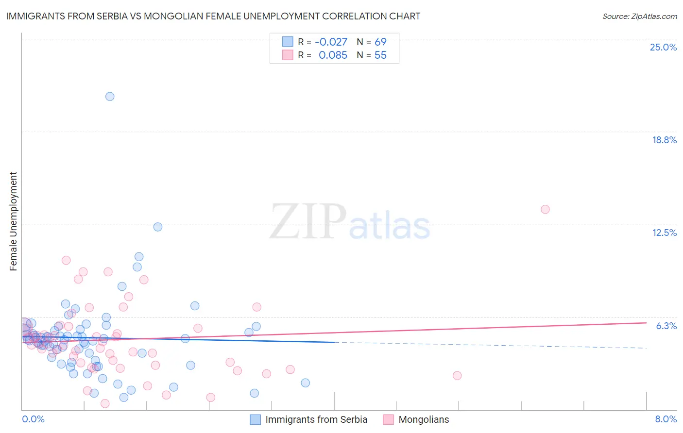 Immigrants from Serbia vs Mongolian Female Unemployment
