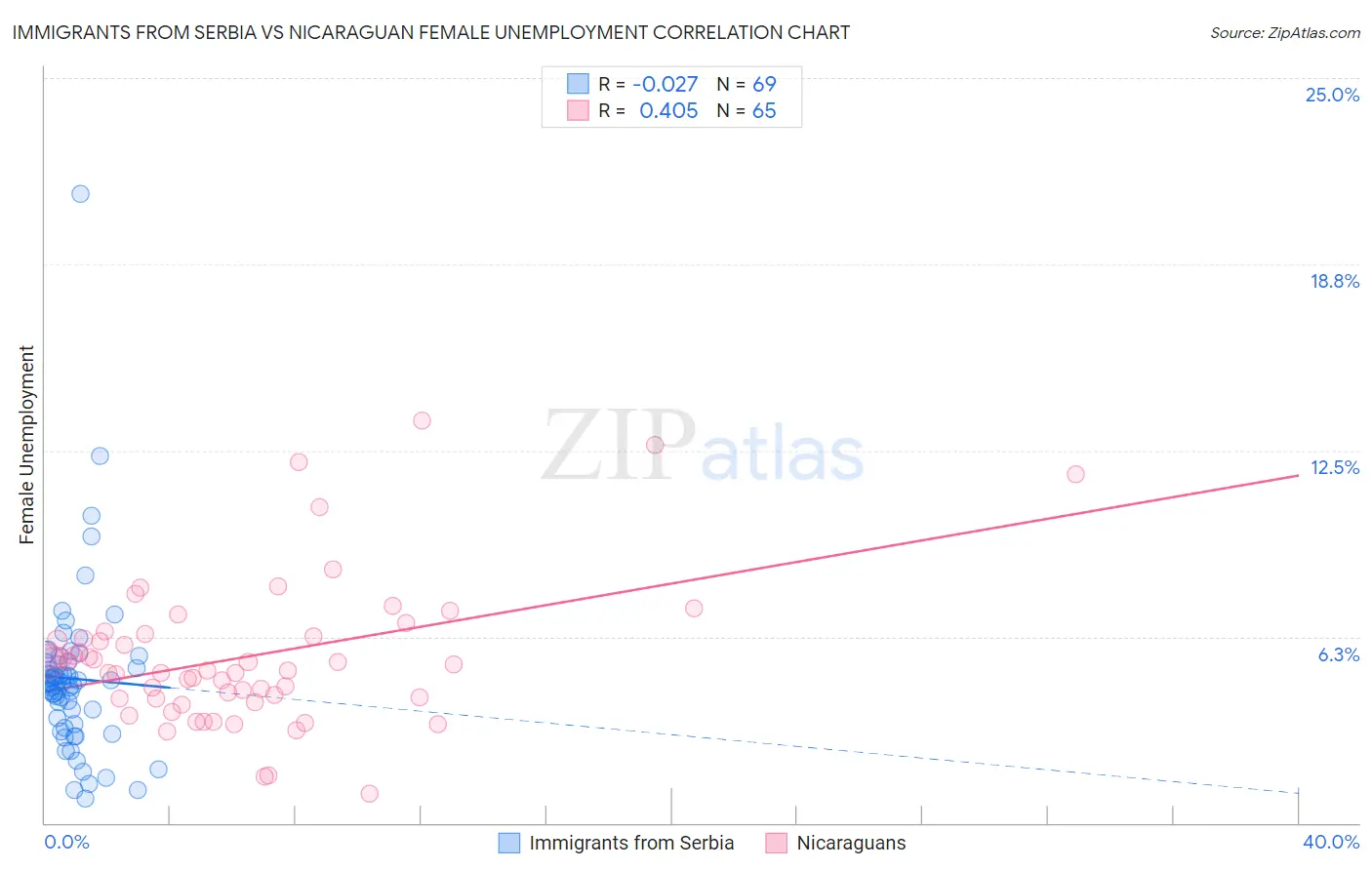 Immigrants from Serbia vs Nicaraguan Female Unemployment