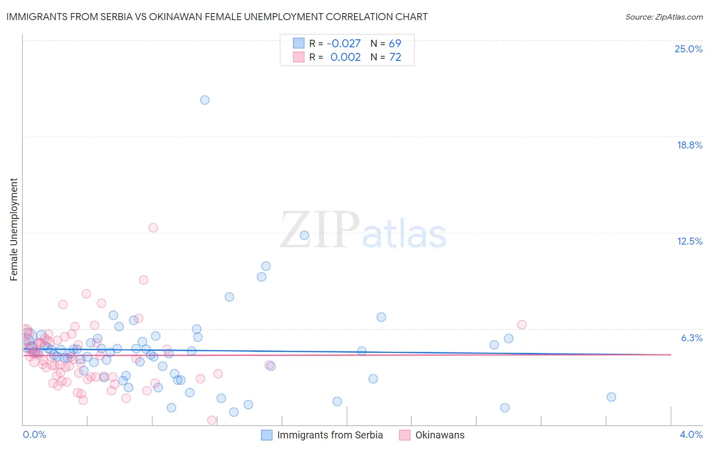 Immigrants from Serbia vs Okinawan Female Unemployment