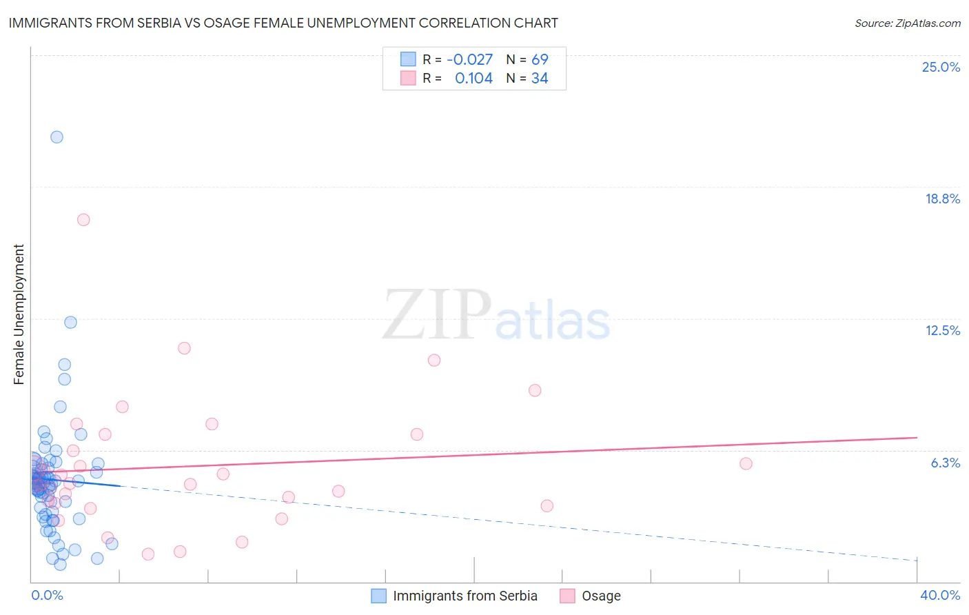 Immigrants from Serbia vs Osage Female Unemployment